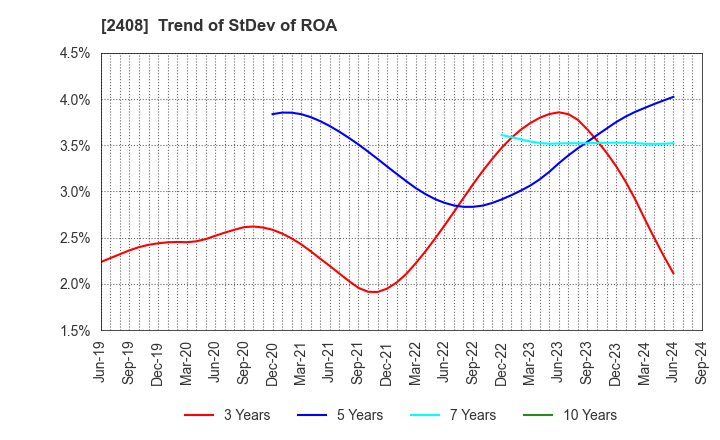 2408 KG Intelligence CO.,LTD.: Trend of StDev of ROA