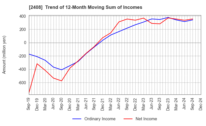 2408 KG Intelligence CO.,LTD.: Trend of 12-Month Moving Sum of Incomes