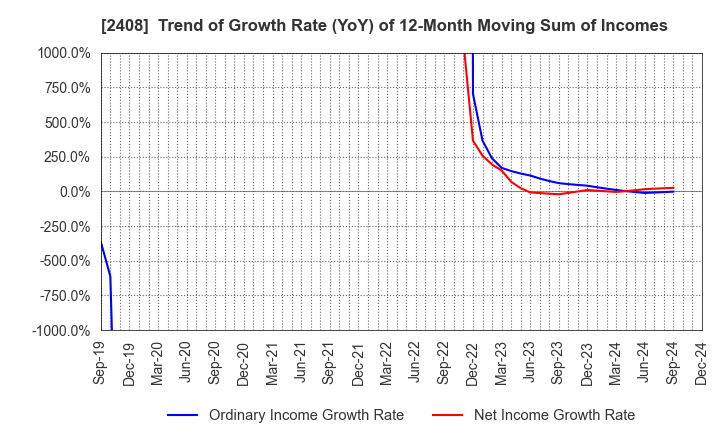 2408 KG Intelligence CO.,LTD.: Trend of Growth Rate (YoY) of 12-Month Moving Sum of Incomes