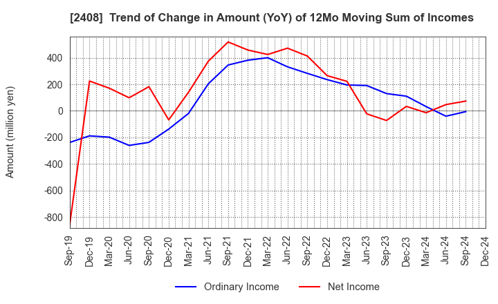 2408 KG Intelligence CO.,LTD.: Trend of Change in Amount (YoY) of 12Mo Moving Sum of Incomes