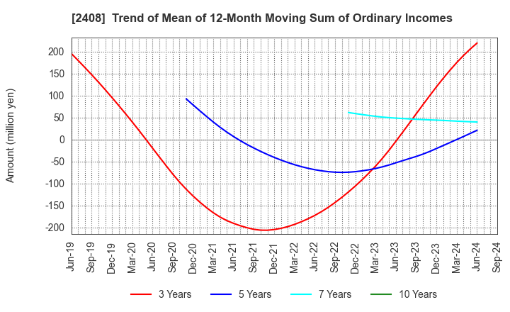 2408 KG Intelligence CO.,LTD.: Trend of Mean of 12-Month Moving Sum of Ordinary Incomes