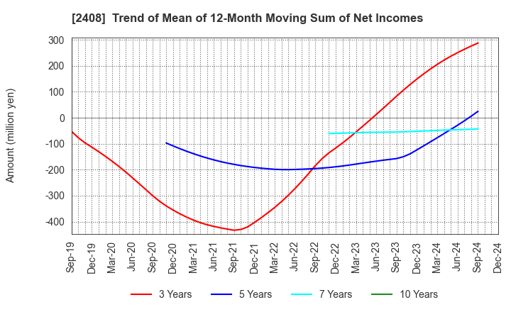 2408 KG Intelligence CO.,LTD.: Trend of Mean of 12-Month Moving Sum of Net Incomes