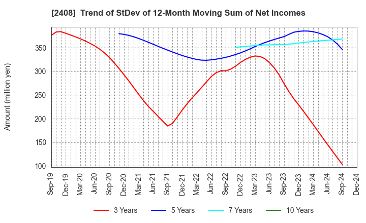 2408 KG Intelligence CO.,LTD.: Trend of StDev of 12-Month Moving Sum of Net Incomes