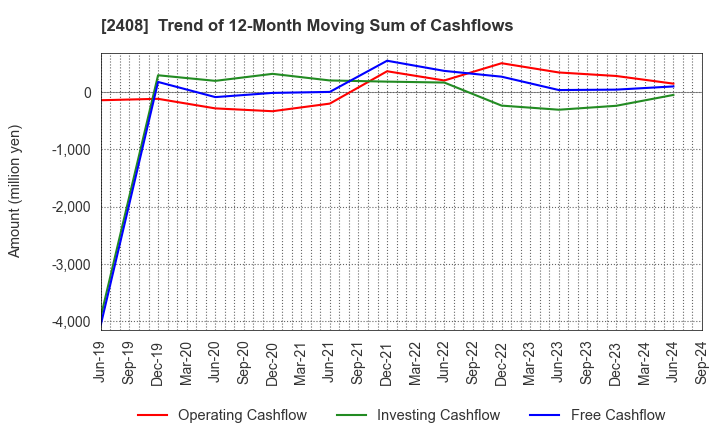 2408 KG Intelligence CO.,LTD.: Trend of 12-Month Moving Sum of Cashflows