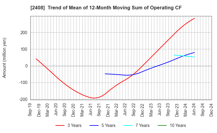 2408 KG Intelligence CO.,LTD.: Trend of Mean of 12-Month Moving Sum of Operating CF