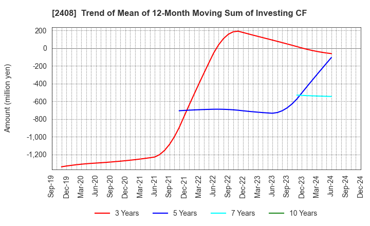 2408 KG Intelligence CO.,LTD.: Trend of Mean of 12-Month Moving Sum of Investing CF