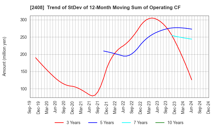 2408 KG Intelligence CO.,LTD.: Trend of StDev of 12-Month Moving Sum of Operating CF