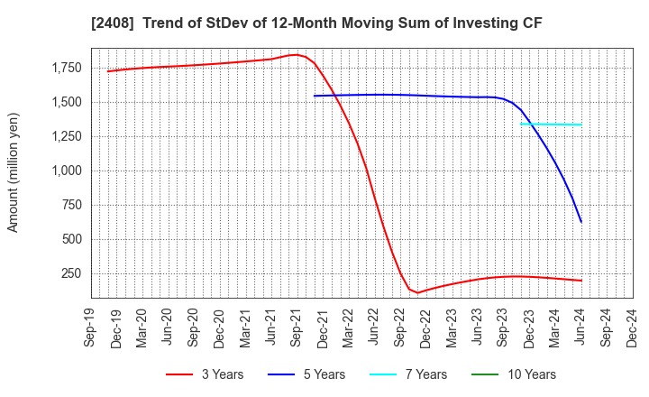 2408 KG Intelligence CO.,LTD.: Trend of StDev of 12-Month Moving Sum of Investing CF