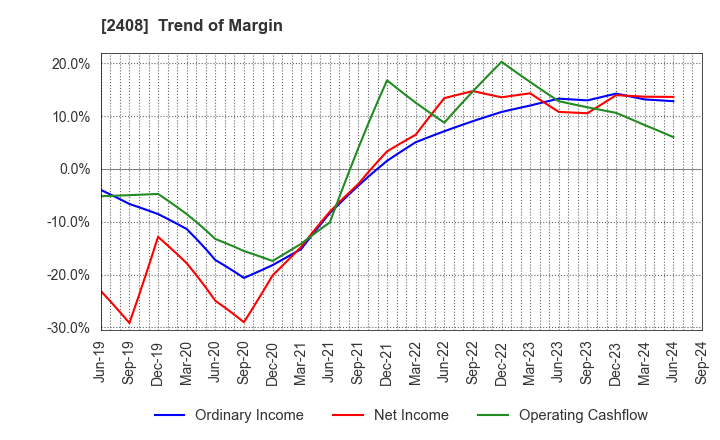 2408 KG Intelligence CO.,LTD.: Trend of Margin