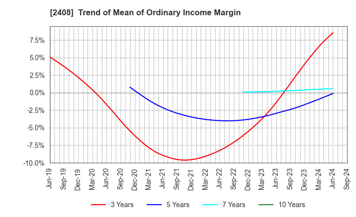 2408 KG Intelligence CO.,LTD.: Trend of Mean of Ordinary Income Margin