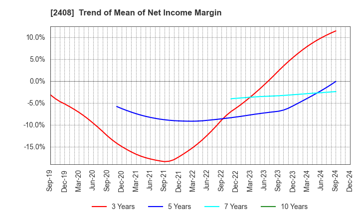 2408 KG Intelligence CO.,LTD.: Trend of Mean of Net Income Margin