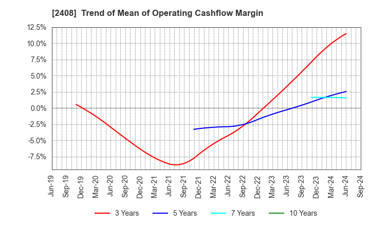 2408 KG Intelligence CO.,LTD.: Trend of Mean of Operating Cashflow Margin