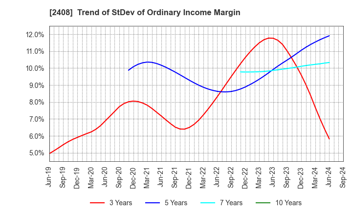 2408 KG Intelligence CO.,LTD.: Trend of StDev of Ordinary Income Margin