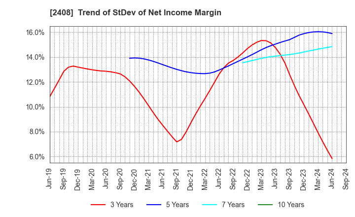 2408 KG Intelligence CO.,LTD.: Trend of StDev of Net Income Margin