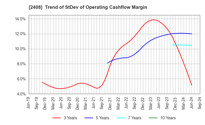 2408 KG Intelligence CO.,LTD.: Trend of StDev of Operating Cashflow Margin