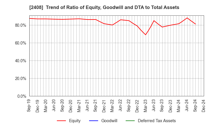 2408 KG Intelligence CO.,LTD.: Trend of Ratio of Equity, Goodwill and DTA to Total Assets