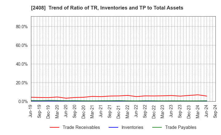 2408 KG Intelligence CO.,LTD.: Trend of Ratio of TR, Inventories and TP to Total Assets