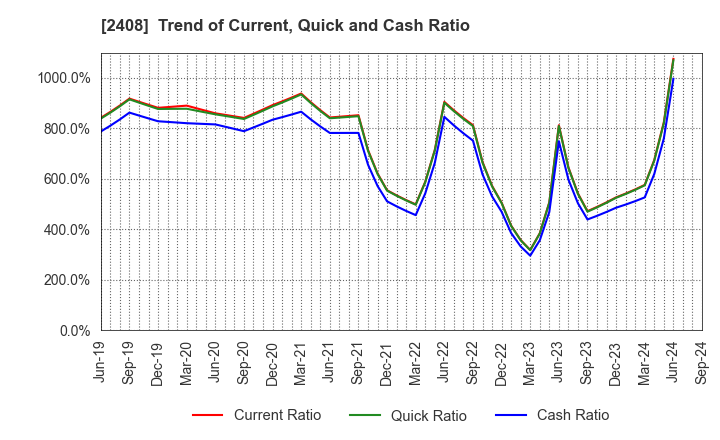 2408 KG Intelligence CO.,LTD.: Trend of Current, Quick and Cash Ratio