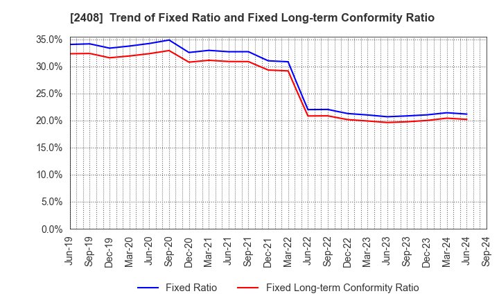 2408 KG Intelligence CO.,LTD.: Trend of Fixed Ratio and Fixed Long-term Conformity Ratio