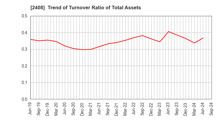 2408 KG Intelligence CO.,LTD.: Trend of Turnover Ratio of Total Assets