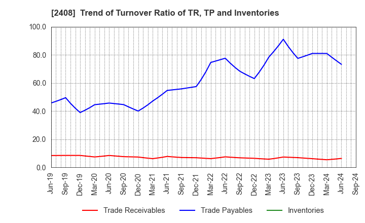 2408 KG Intelligence CO.,LTD.: Trend of Turnover Ratio of TR, TP and Inventories