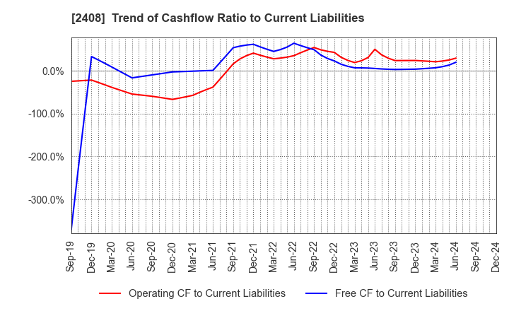 2408 KG Intelligence CO.,LTD.: Trend of Cashflow Ratio to Current Liabilities