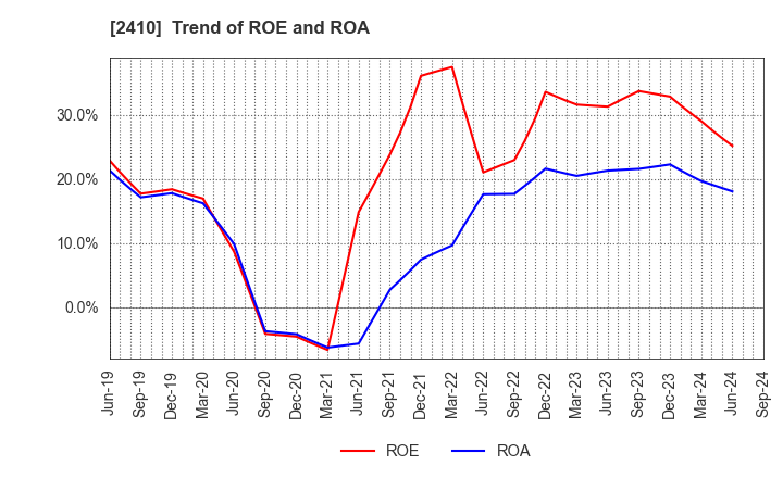2410 CAREER DESIGN CENTER CO.,LTD.: Trend of ROE and ROA