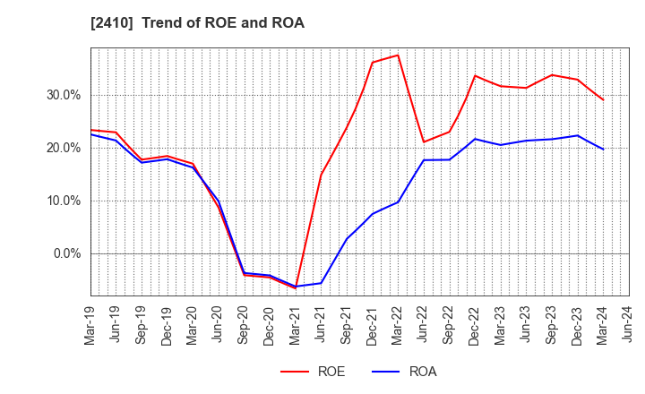 2410 CAREER DESIGN CENTER CO.,LTD.: Trend of ROE and ROA