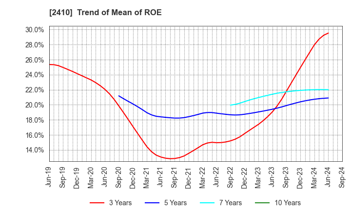 2410 CAREER DESIGN CENTER CO.,LTD.: Trend of Mean of ROE