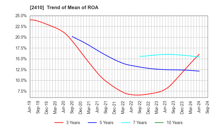 2410 CAREER DESIGN CENTER CO.,LTD.: Trend of Mean of ROA