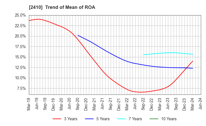 2410 CAREER DESIGN CENTER CO.,LTD.: Trend of Mean of ROA