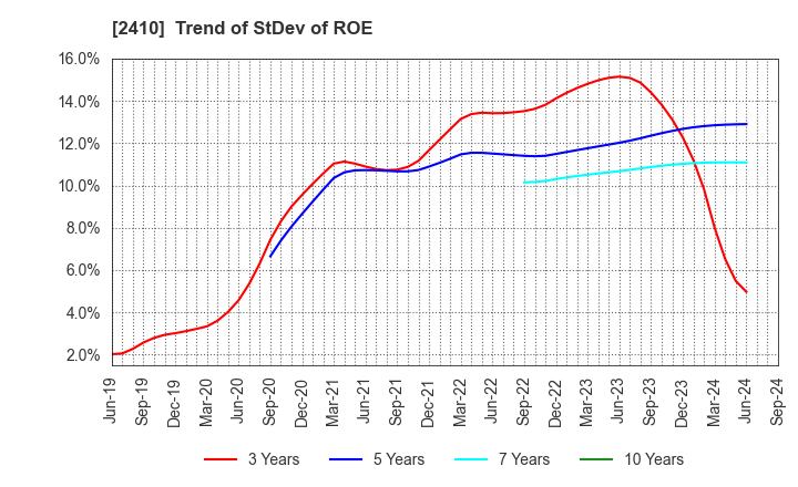 2410 CAREER DESIGN CENTER CO.,LTD.: Trend of StDev of ROE