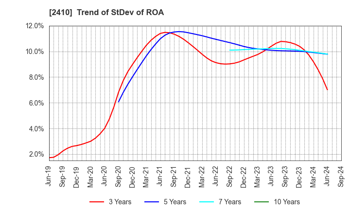 2410 CAREER DESIGN CENTER CO.,LTD.: Trend of StDev of ROA