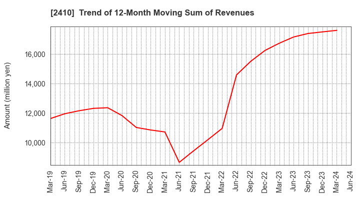 2410 CAREER DESIGN CENTER CO.,LTD.: Trend of 12-Month Moving Sum of Revenues