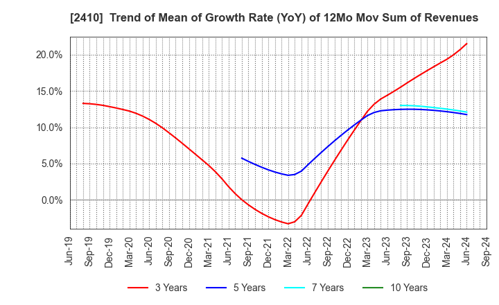 2410 CAREER DESIGN CENTER CO.,LTD.: Trend of Mean of Growth Rate (YoY) of 12Mo Mov Sum of Revenues