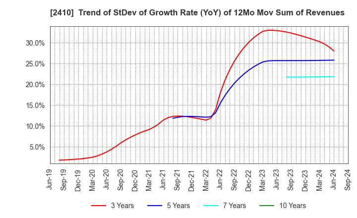 2410 CAREER DESIGN CENTER CO.,LTD.: Trend of StDev of Growth Rate (YoY) of 12Mo Mov Sum of Revenues