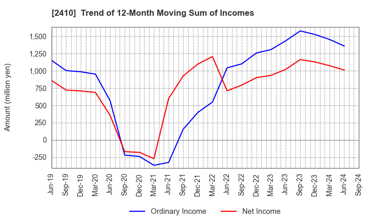 2410 CAREER DESIGN CENTER CO.,LTD.: Trend of 12-Month Moving Sum of Incomes