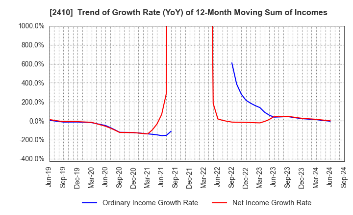 2410 CAREER DESIGN CENTER CO.,LTD.: Trend of Growth Rate (YoY) of 12-Month Moving Sum of Incomes