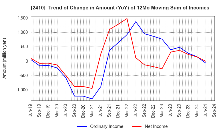 2410 CAREER DESIGN CENTER CO.,LTD.: Trend of Change in Amount (YoY) of 12Mo Moving Sum of Incomes