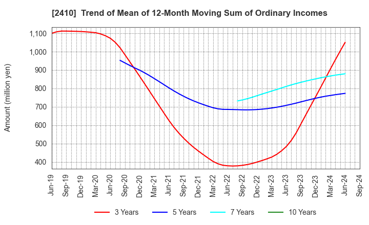 2410 CAREER DESIGN CENTER CO.,LTD.: Trend of Mean of 12-Month Moving Sum of Ordinary Incomes