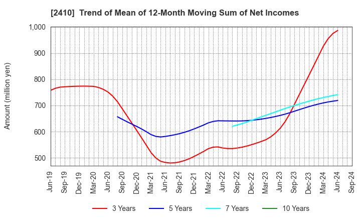 2410 CAREER DESIGN CENTER CO.,LTD.: Trend of Mean of 12-Month Moving Sum of Net Incomes