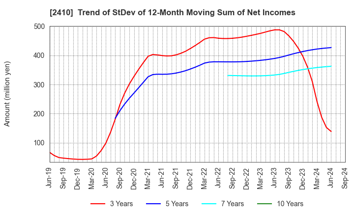 2410 CAREER DESIGN CENTER CO.,LTD.: Trend of StDev of 12-Month Moving Sum of Net Incomes