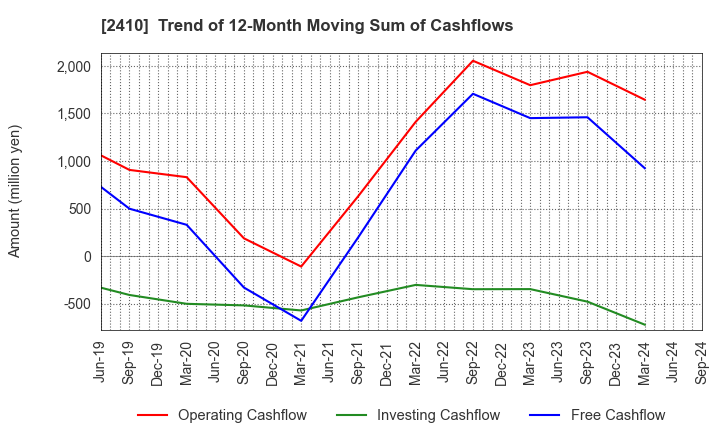 2410 CAREER DESIGN CENTER CO.,LTD.: Trend of 12-Month Moving Sum of Cashflows