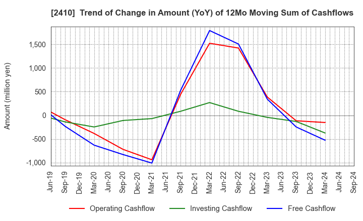 2410 CAREER DESIGN CENTER CO.,LTD.: Trend of Change in Amount (YoY) of 12Mo Moving Sum of Cashflows