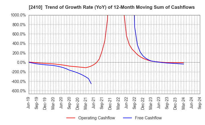 2410 CAREER DESIGN CENTER CO.,LTD.: Trend of Growth Rate (YoY) of 12-Month Moving Sum of Cashflows