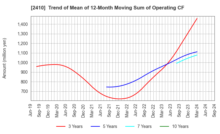 2410 CAREER DESIGN CENTER CO.,LTD.: Trend of Mean of 12-Month Moving Sum of Operating CF