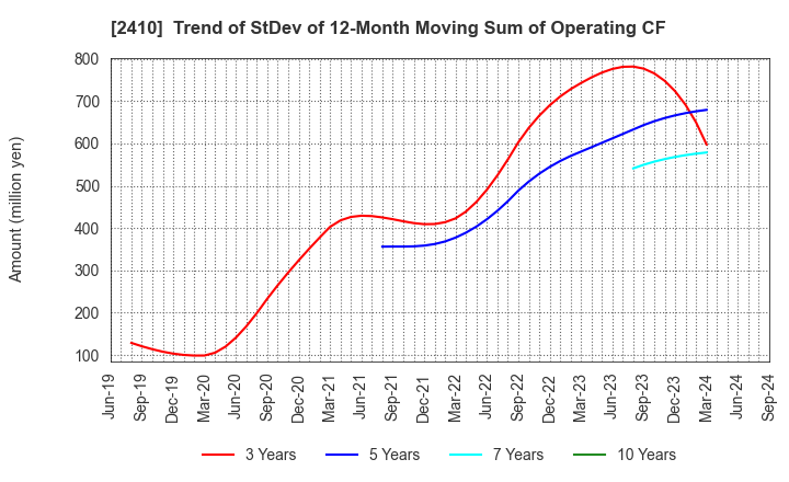 2410 CAREER DESIGN CENTER CO.,LTD.: Trend of StDev of 12-Month Moving Sum of Operating CF