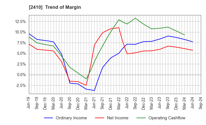 2410 CAREER DESIGN CENTER CO.,LTD.: Trend of Margin