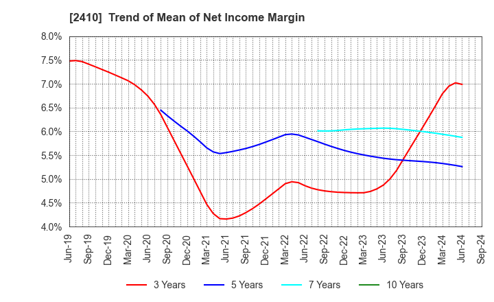 2410 CAREER DESIGN CENTER CO.,LTD.: Trend of Mean of Net Income Margin