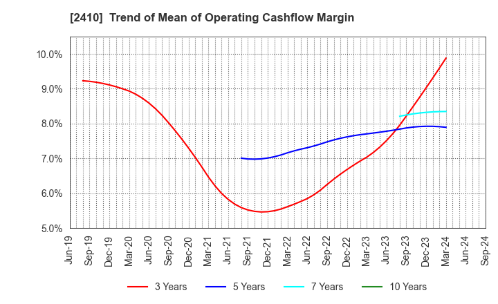 2410 CAREER DESIGN CENTER CO.,LTD.: Trend of Mean of Operating Cashflow Margin